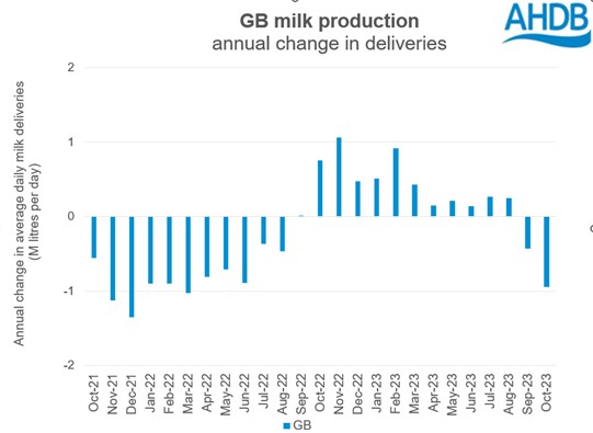GB milk production declined end 2023